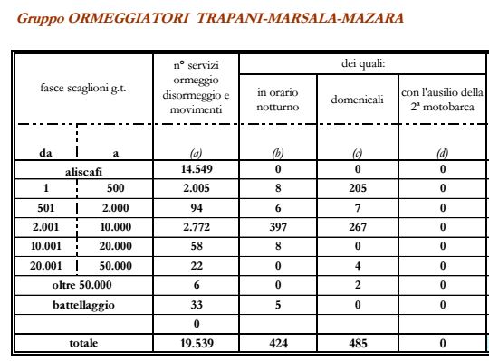 Statistiche Ormeggiatori Trapani (Luglio 2014 - Giugno 2015)
